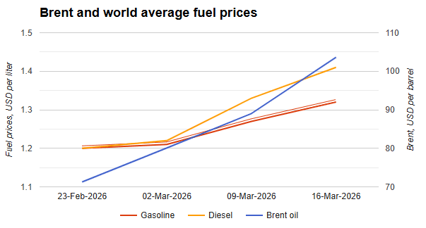 Line chart titled “Brent and world average fuel prices” showing trends from 23-Feb-2026 to 16-Mar-2026, where gasoline and diesel prices rise steadily (USD per liter) alongside a sharper increase in Brent oil prices (USD per barrel), with Brent showing the highest growth over the period.