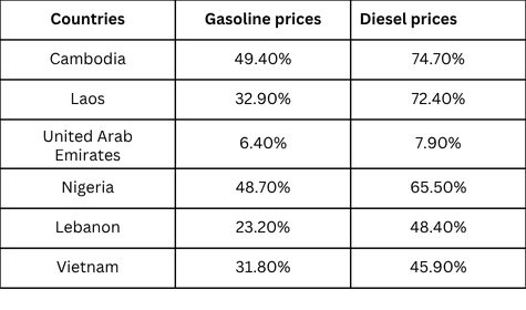 Table showing gasoline and diesel price percentages across countries including Cambodia, Laos, UAE, Nigeria, Lebanon, Vietnam, Philippines, Australia, Peru, Singapore, USA, Myanmar, New Zealand, Ukraine, France, Pakistan, South Korea, Iraq, Iran, and India, with highest diesel prices in Cambodia (74.7%) and Laos (72.4%), and zero values for Iraq, Iran, and India.