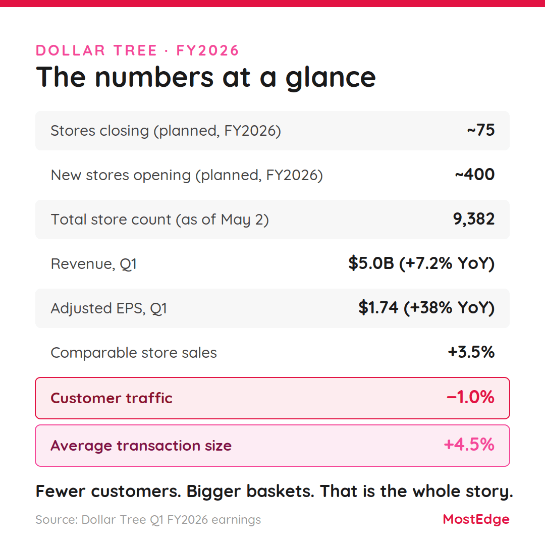 Table of Dollar Tree FY2026 numbers: 75 store closures, 400 openings, 9,382 total stores, traffic down 1% but transaction size up 4.5%.